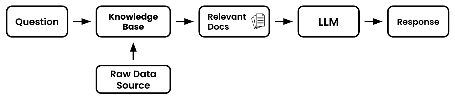 Retrieval Basics